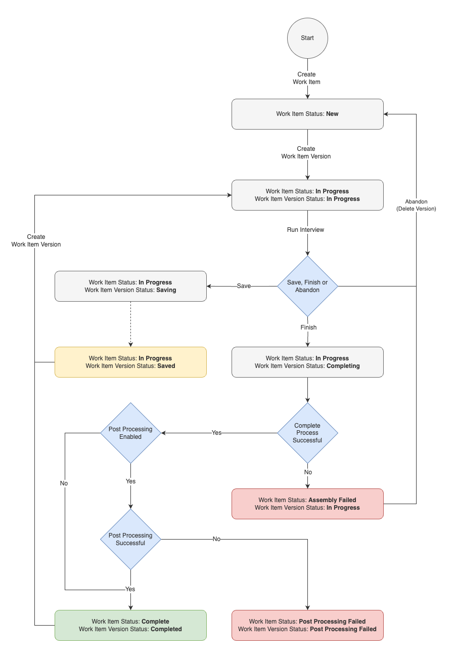 Work item version status flow diagram